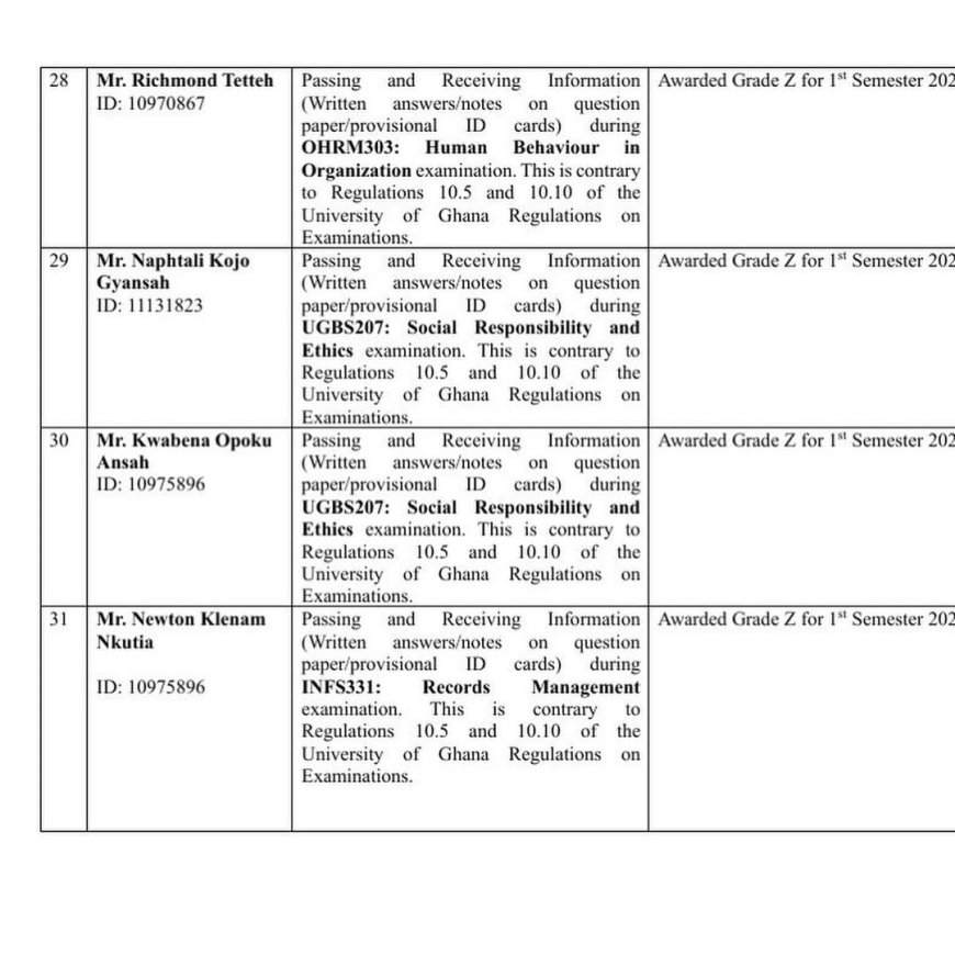 University of Ghana Sanctions Over 30 Students for Misconduct and Examination Malpractices