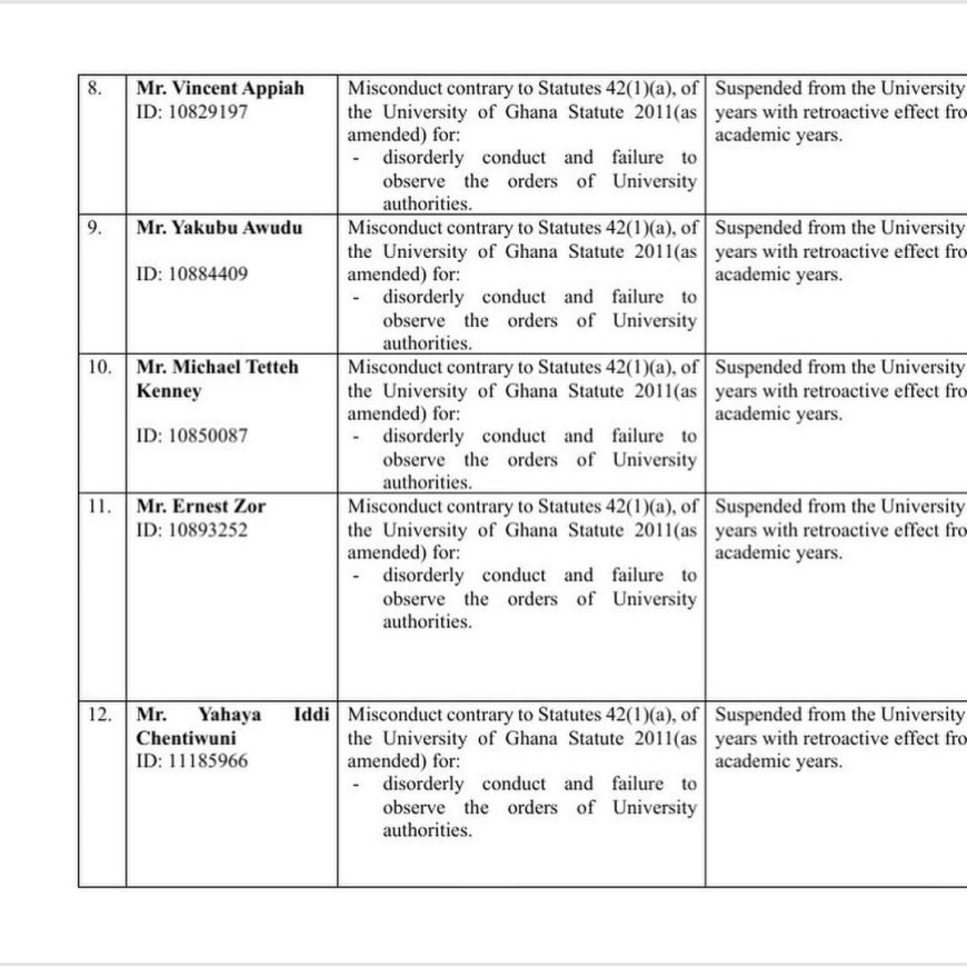 University of Ghana Sanctions Over 30 Students for Misconduct and Examination Malpractices