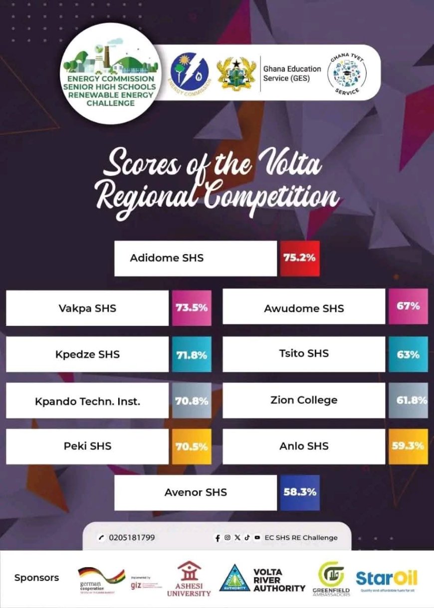 Adidome SHS Wins 2025 Volta Regional Renewable Energy Challenge with Plastic Waste Innovation